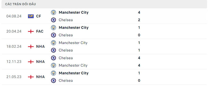 Lịch sử so tài Chelsea vs Man City